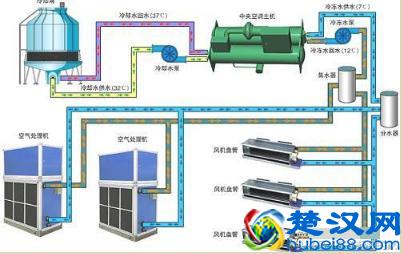 「空调知识」中央空调系统原理详解