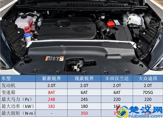 打败汉兰达，拯救福特，锐界要怎样定价才有机会翻盘？