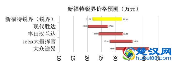 打败汉兰达，拯救福特，锐界要怎样定价才有机会翻盘？