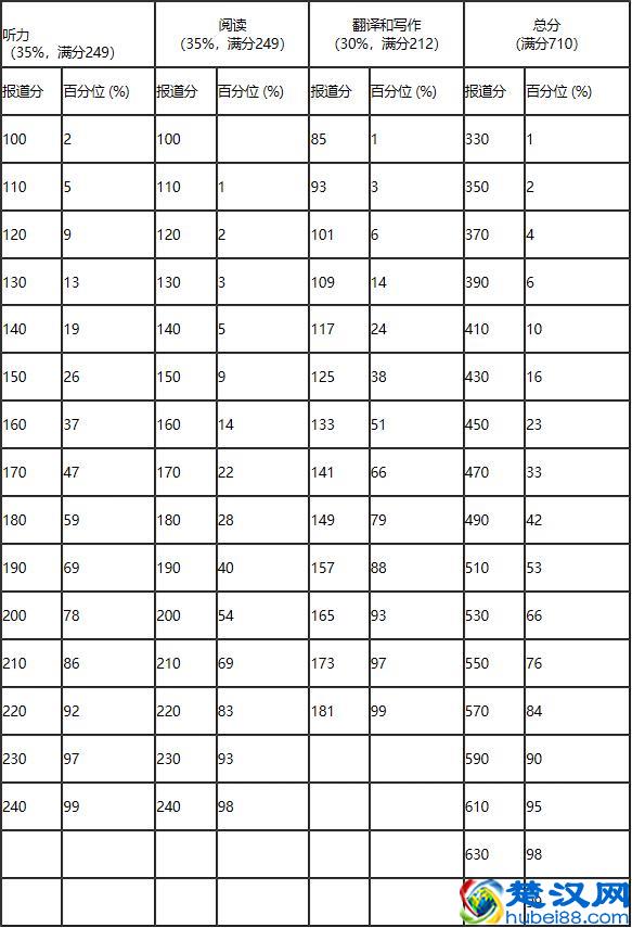 《大学英语四、六级考试分数解释》：四六级是怎么算分的？