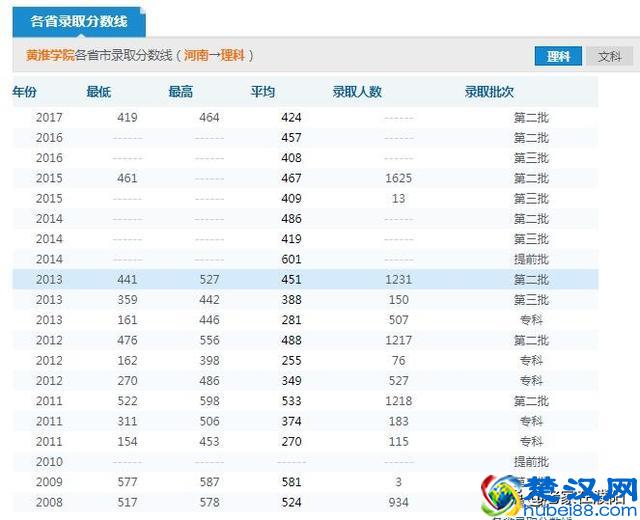 河南高校巡礼之黄淮学院