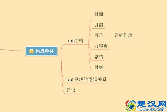 PPT制作七步骤，教你如何有条理性的制作出高大上PPT
