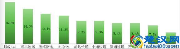 深圳快递品牌大测评！这个品牌价格最贵却最受推荐