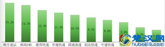 深圳快递品牌大测评！这个品牌价格最贵却最受推荐