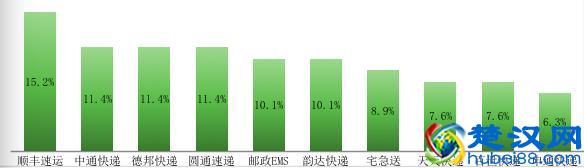 深圳快递品牌大测评！这个品牌价格最贵却最受推荐