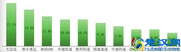 深圳快递品牌大测评！这个品牌价格最贵却最受推荐