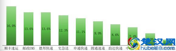 深圳快递品牌大测评！这个品牌价格最贵却最受推荐