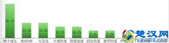 深圳快递品牌大测评！这个品牌价格最贵却最受推荐