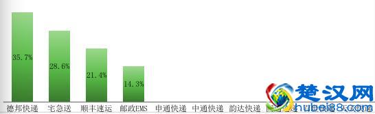 深圳快递品牌大测评！这个品牌价格最贵却最受推荐