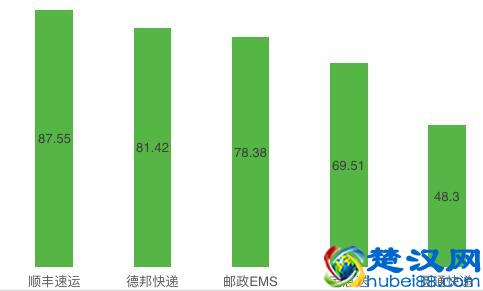 深圳快递品牌大测评！这个品牌价格最贵却最受推荐