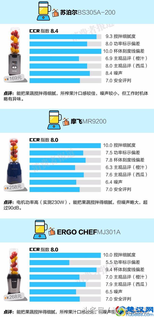 8款便携式榨汁机对比测试：推荐苏泊尔、摩飞、ERGO CHEF