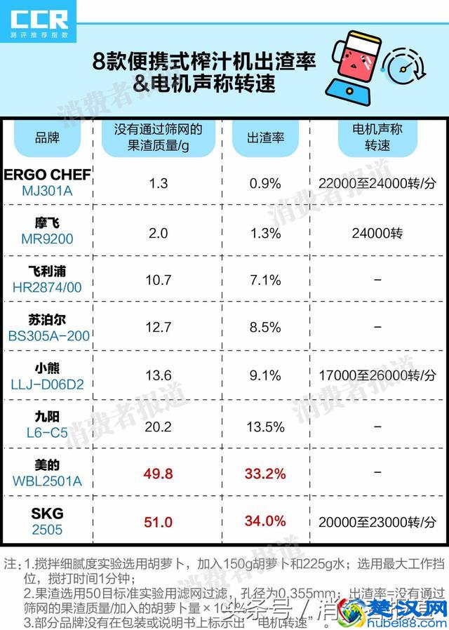 8款便携式榨汁机对比测试：推荐苏泊尔、摩飞、ERGO CHEF