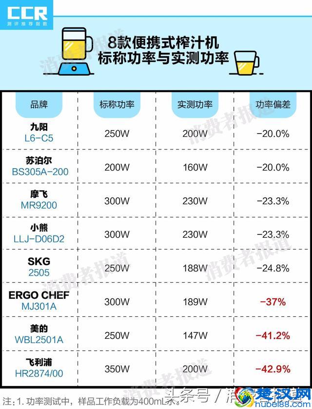 8款便携式榨汁机对比测试：推荐苏泊尔、摩飞、ERGO CHEF