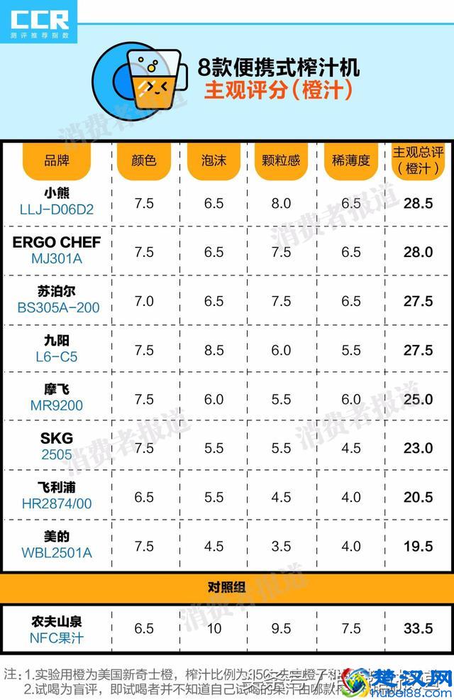 8款便携式榨汁机对比测试：推荐苏泊尔、摩飞、ERGO CHEF