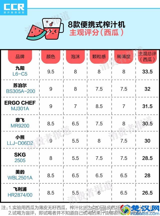 8款便携式榨汁机对比测试：推荐苏泊尔、摩飞、ERGO CHEF