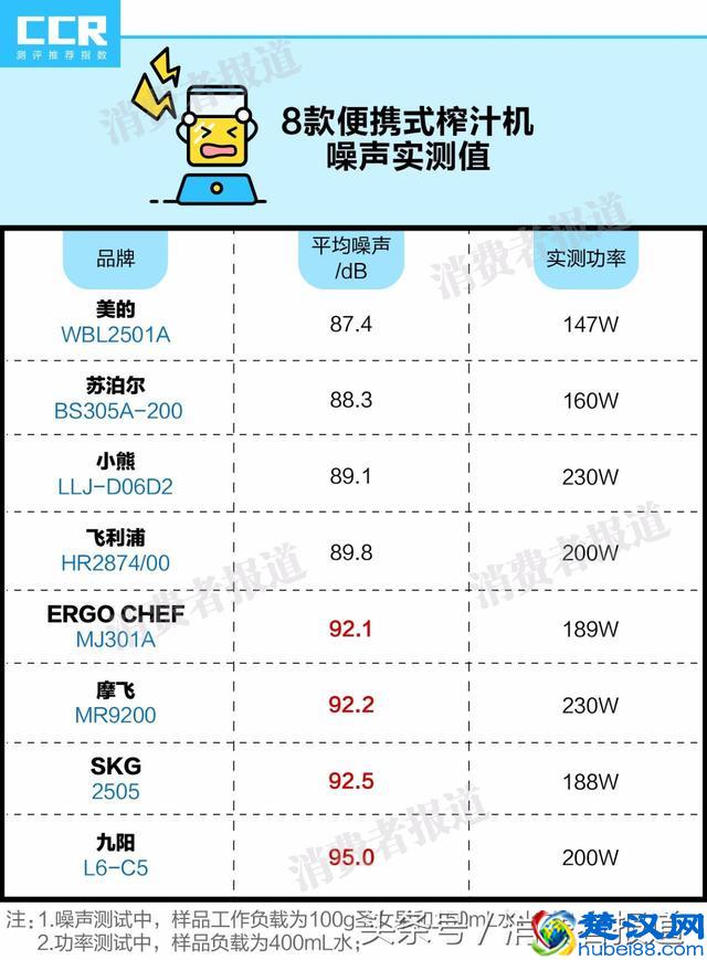 8款便携式榨汁机对比测试：推荐苏泊尔、摩飞、ERGO CHEF