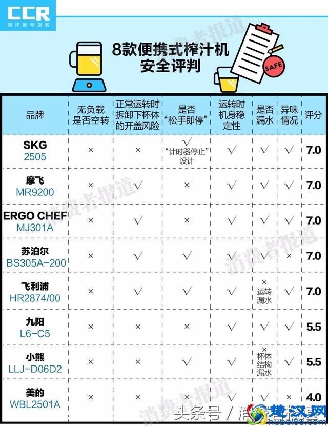 8款便携式榨汁机对比测试：推荐苏泊尔、摩飞、ERGO CHEF