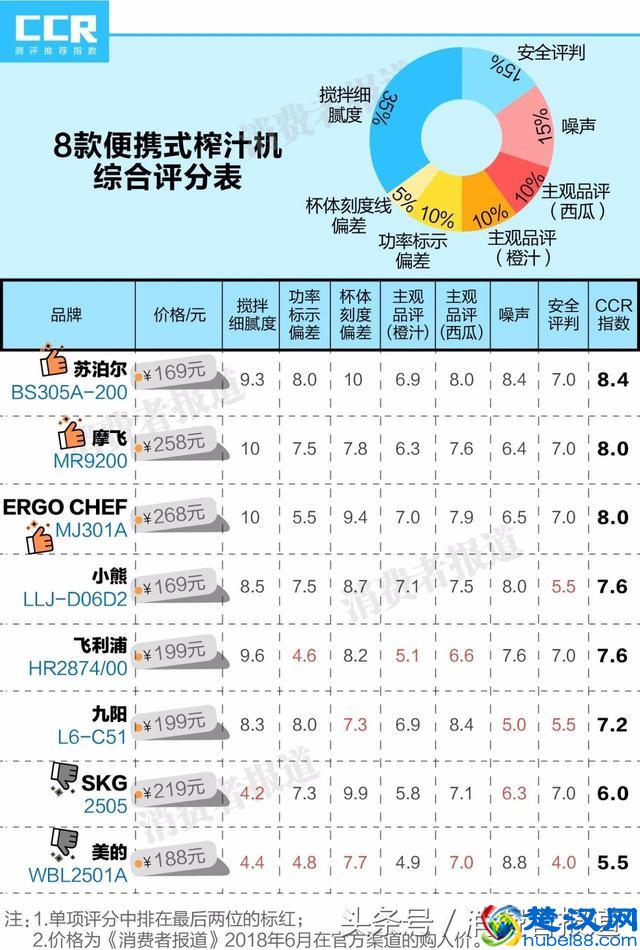 8款便携式榨汁机对比测试：推荐苏泊尔、摩飞、ERGO CHEF