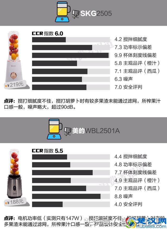 8款便携式榨汁机对比测试：推荐苏泊尔、摩飞、ERGO CHEF