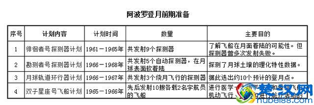 中国载人登月什么时候实施？从阿波罗计划看中国载人登月！