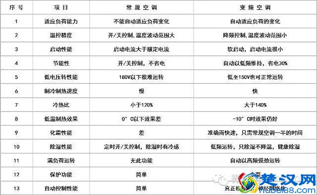 以空调变频为例，详解变频原理、对比及变频控制功能
