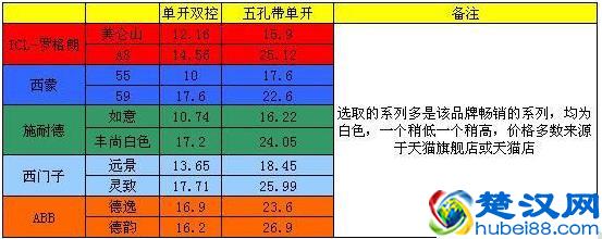 开关插座什么牌子好？一篇神文