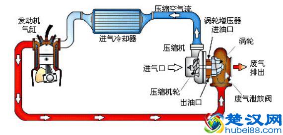 都知道汽车带T是涡轮增压，那涡轮增压是什么意思？