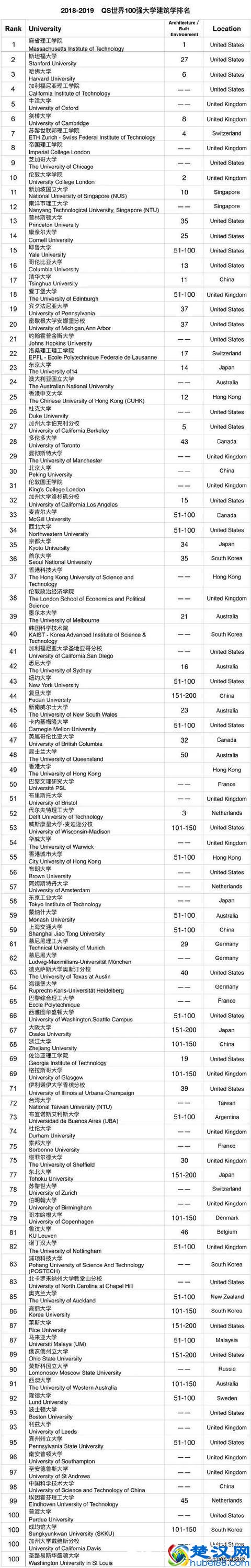 世界10大建筑专业院校榜单，国内这些高校上榜！