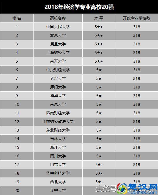 经济学专业最强的20所大学，能考上的，将来不愁就业！