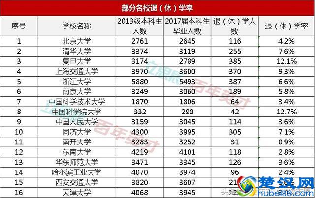 每年大学退学约50万人！上了大学就一劳永逸了？