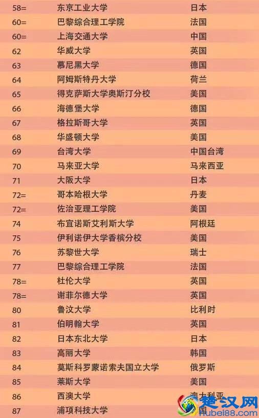 2020世界大学排名，QS世界大学排名最新公布