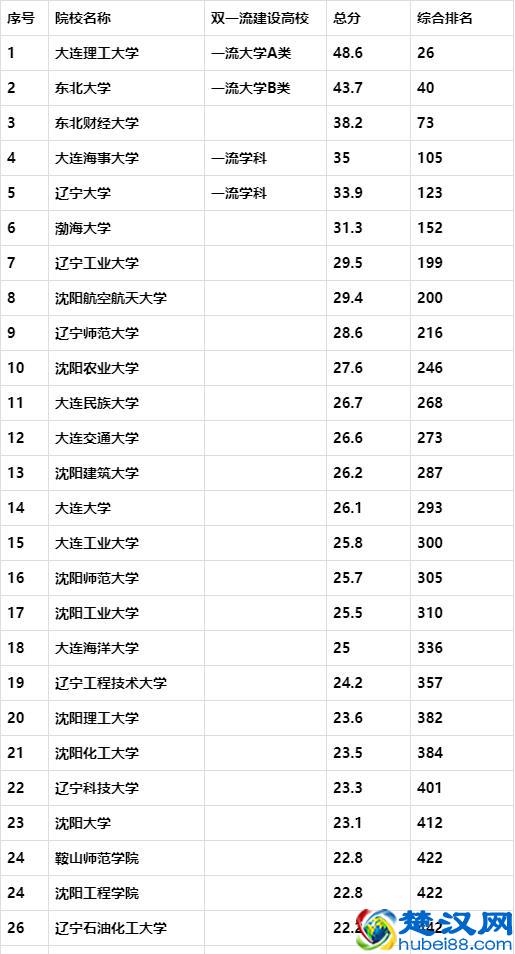 2019辽宁最好大学排名，大连理工第一，东北大学第二？