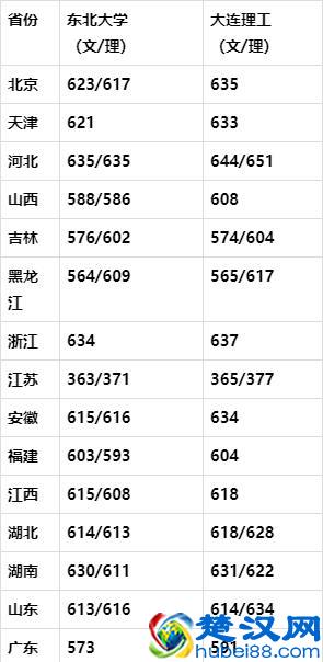 2019辽宁最好大学排名，大连理工第一，东北大学第二？