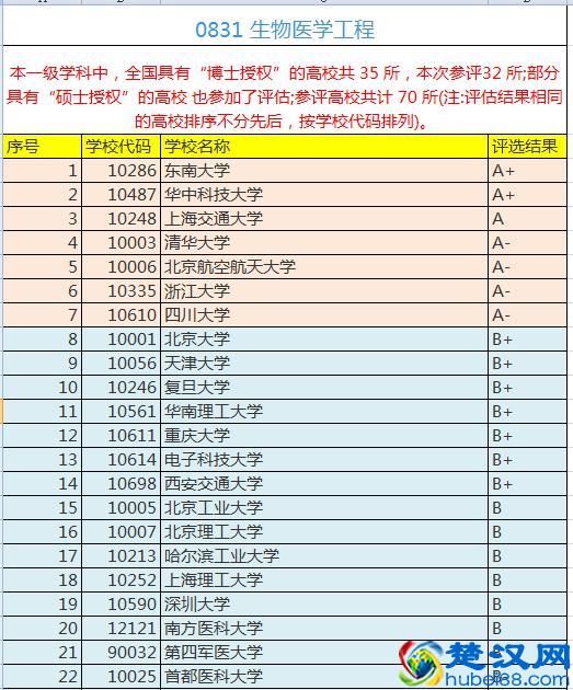 中国最好" 生物医学工程"专业排名