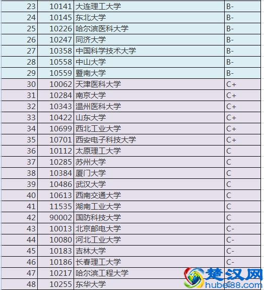 中国最好" 生物医学工程"专业排名
