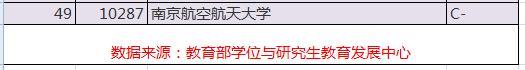 中国最好" 生物医学工程"专业排名