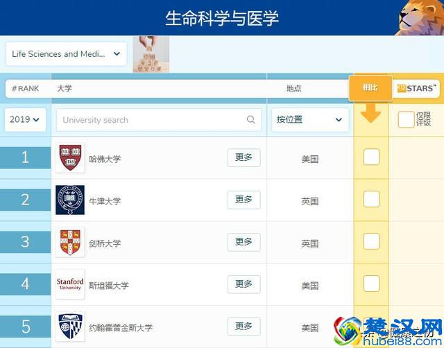 最新！2019全球医学类专业大学排名公布，中国内地有这些大学入围