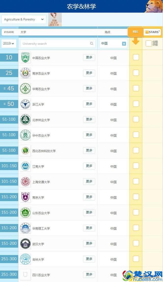 最新！2019全球医学类专业大学排名公布，中国内地有这些大学入围