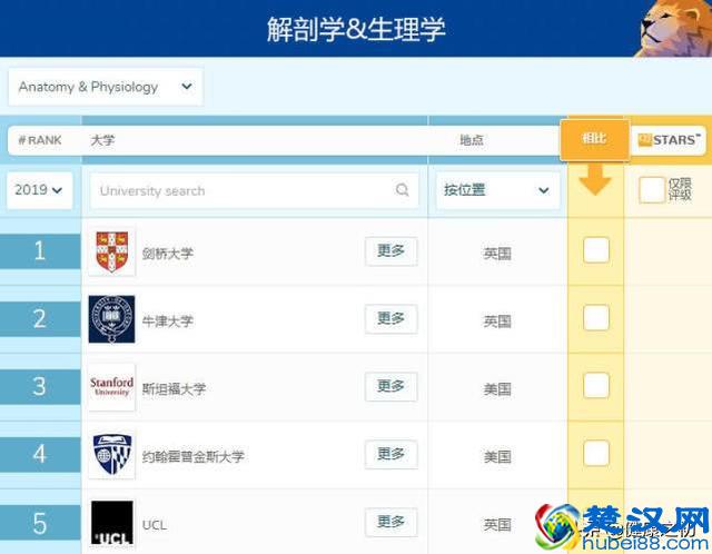 最新！2019全球医学类专业大学排名公布，中国内地有这些大学入围