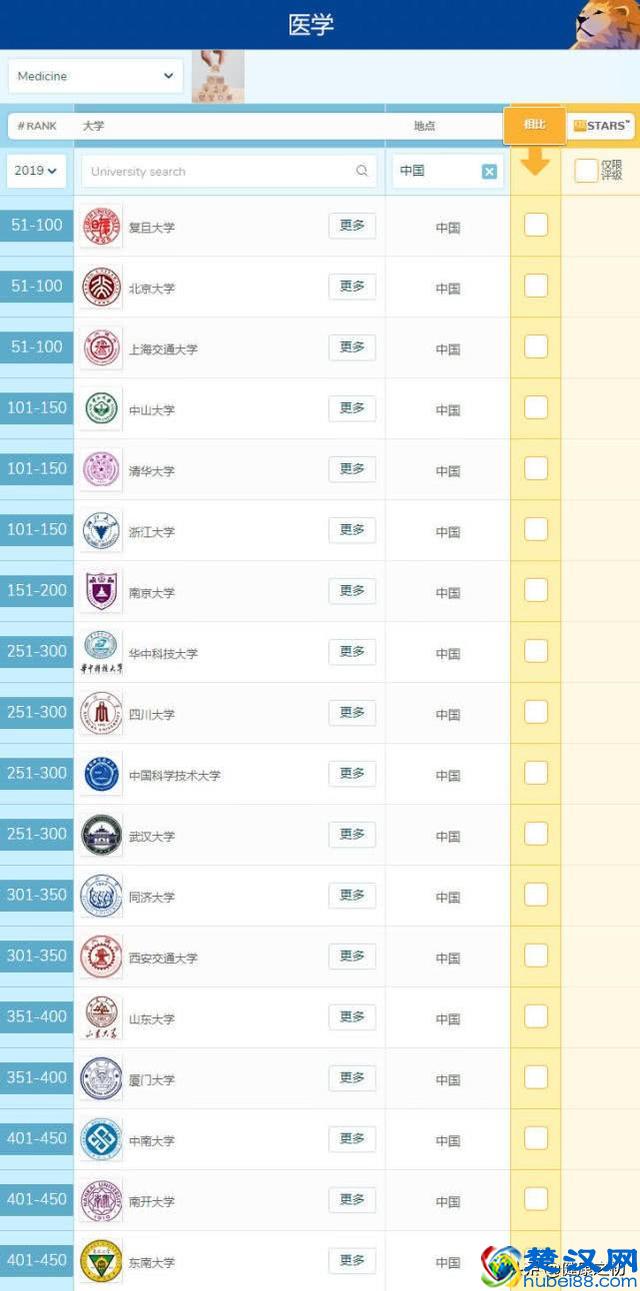 最新！2019全球医学类专业大学排名公布，中国内地有这些大学入围