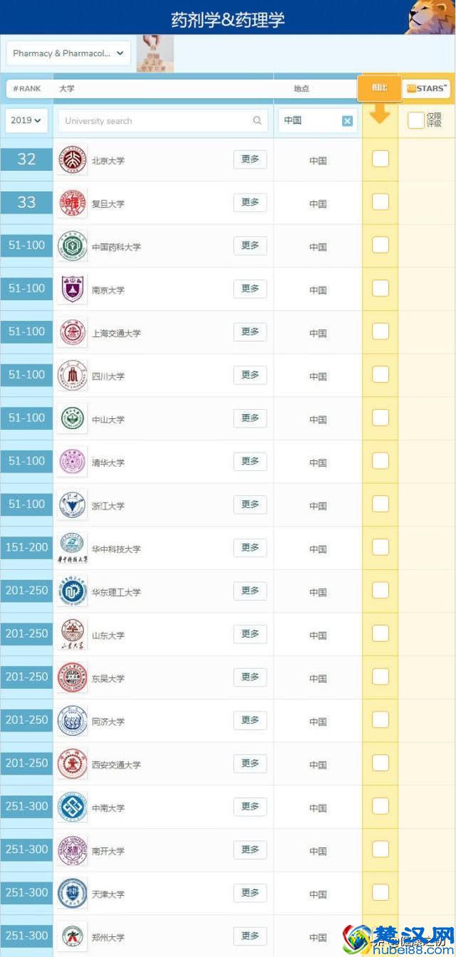 最新！2019全球医学类专业大学排名公布，中国内地有这些大学入围