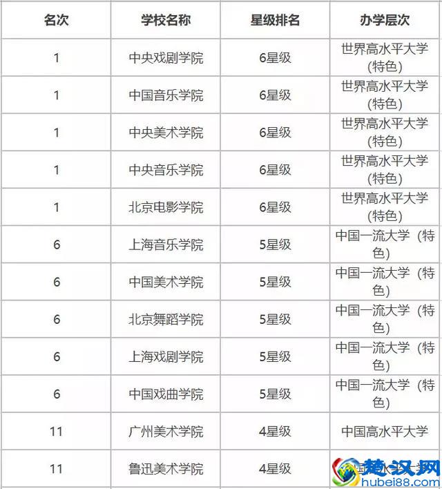 2019中国艺术类大学排名（重点、民办、独立）