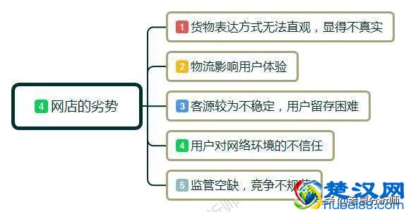 新手怎样开网店？开网店需要准备哪些东西呢？有什么好的经营建议