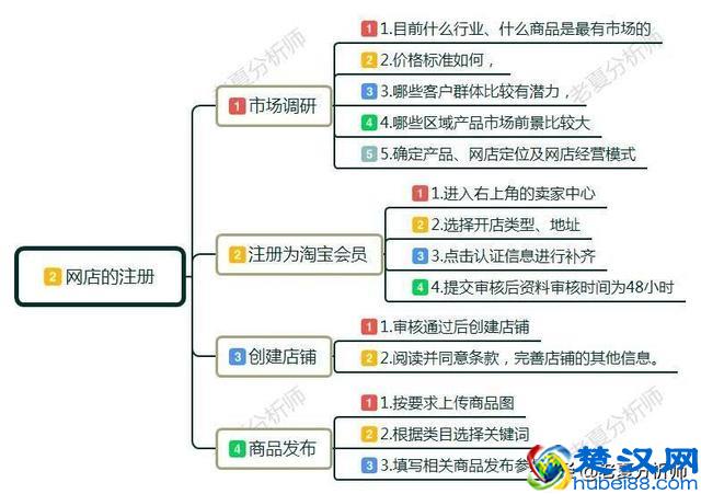 新手怎样开网店？开网店需要准备哪些东西呢？有什么好的经营建议