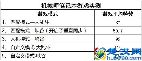 笔记本电脑玩英雄联盟 100多FPS值 怎么帧数这么低