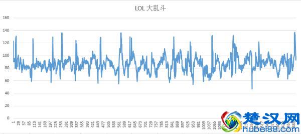 笔记本电脑玩英雄联盟 100多FPS值 怎么帧数这么低