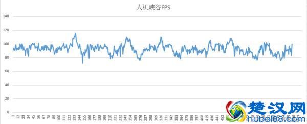 笔记本电脑玩英雄联盟 100多FPS值 怎么帧数这么低