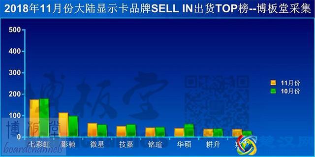 七彩虹、影驰、微星位列国内显卡前三，RTX 20销量有限