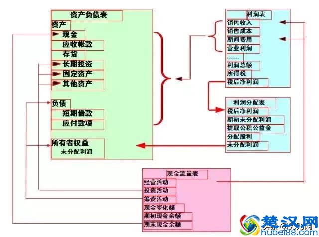一文读懂三张财务报表，适合财务分析入门！