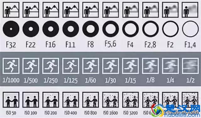 摄影入门知识：如何设置相机光圈、快门、感光度？